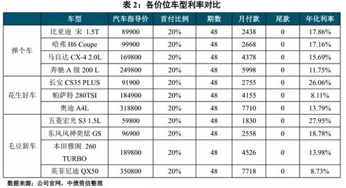 汽车金融利息高多少